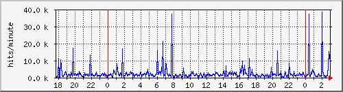 apache2_hits Traffic Graph