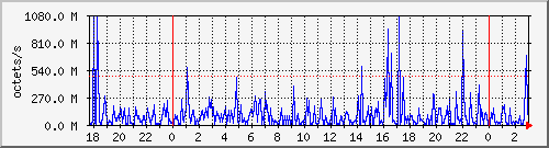 apache2_traffic Traffic Graph