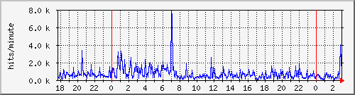 apache2_web_hits Traffic Graph