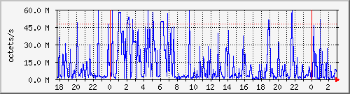 apache2_web_traffic Traffic Graph