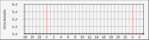 apache2_ww1_hits Traffic Graph