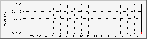 apache2_ww1_traffic Traffic Graph