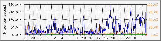 db1_bytes_mysql Traffic Graph